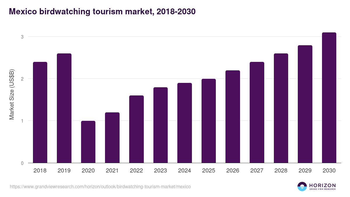 Mexico birdwatching tourism market, 2021-2033 (US$M)