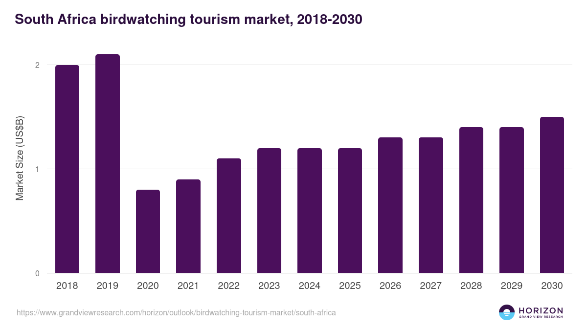 South Africa birdwatching tourism market, 2021-2033 (US$M)