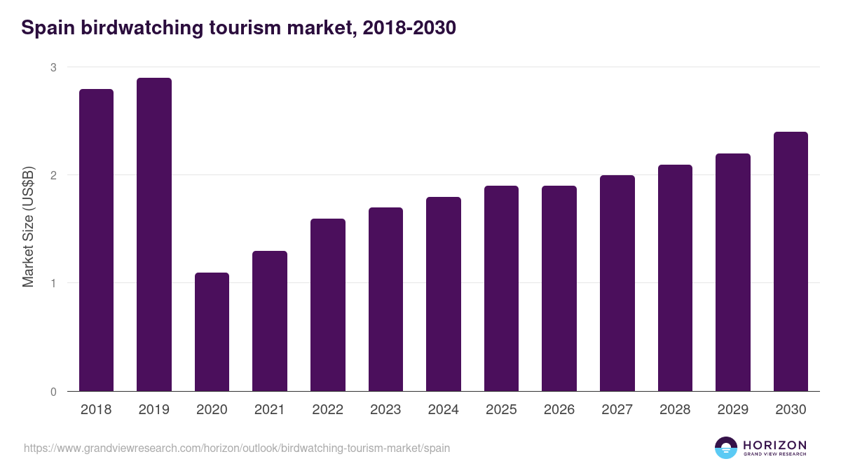 Spain birdwatching tourism market, 2021-2033 (US$M)