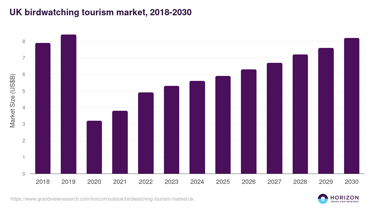 UK birdwatching tourism market, 2021-2033 (US$M)