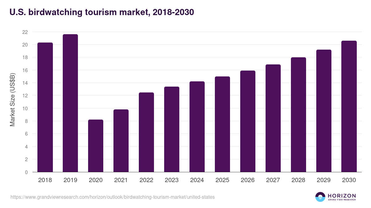 U.S. birdwatching tourism market, 2021-2033 (US$M)