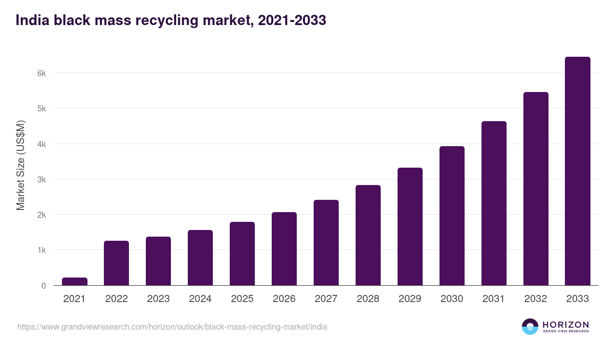 India black mass recycling market, 2021-2033 (US$M)