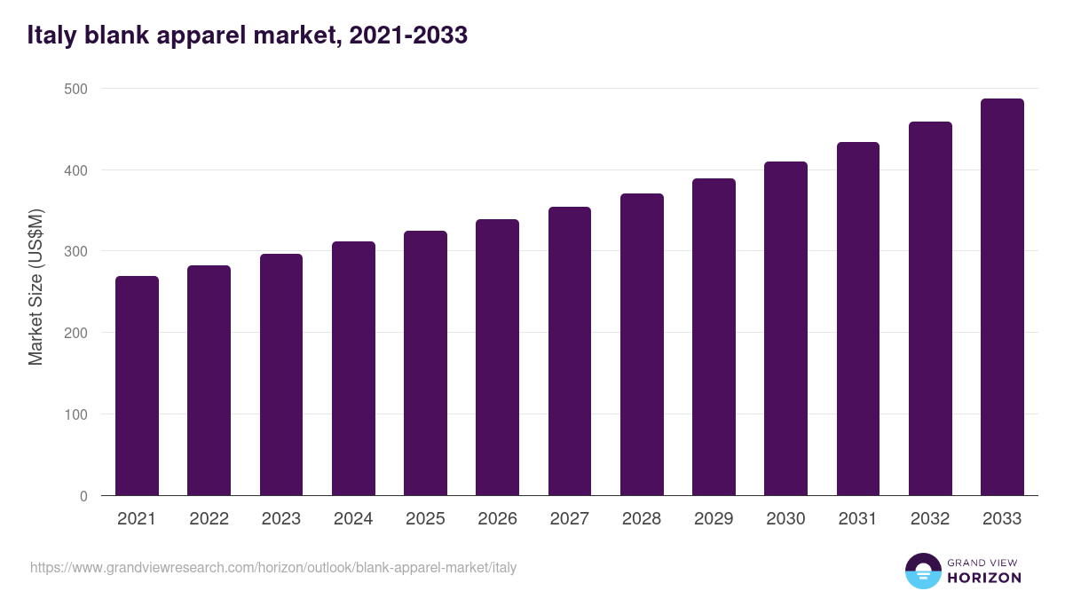 Italy blank apparel market, 2021-2033 (US$M)