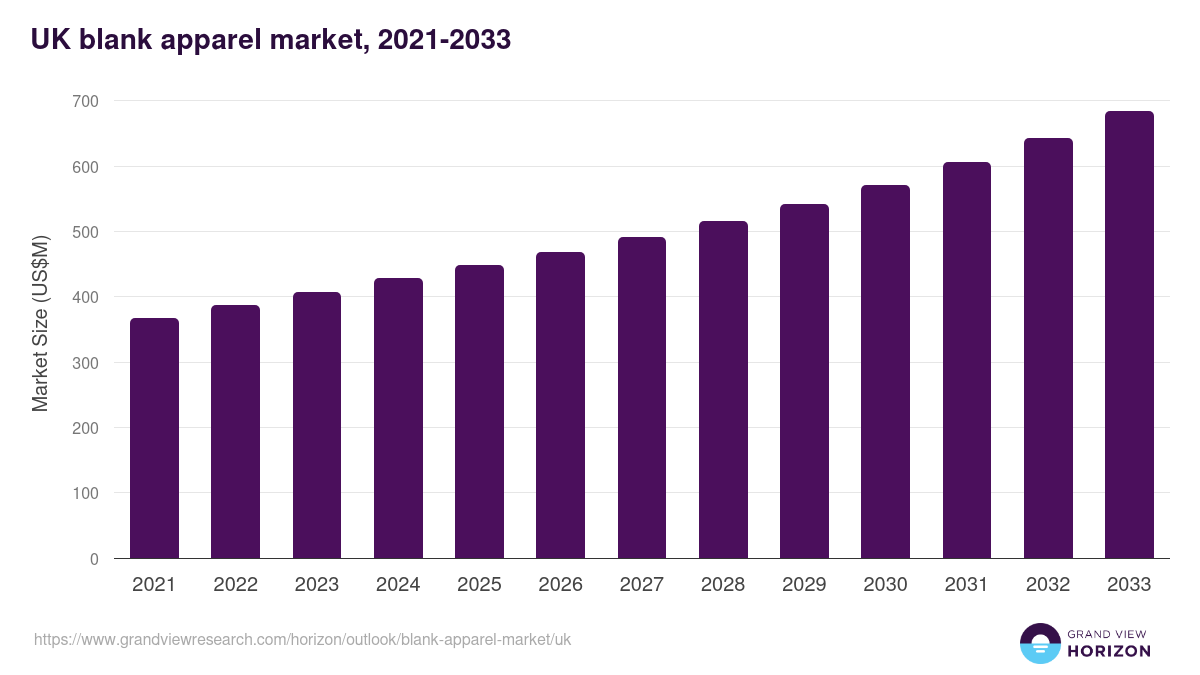 UK blank apparel market, 2021-2033 (US$M)