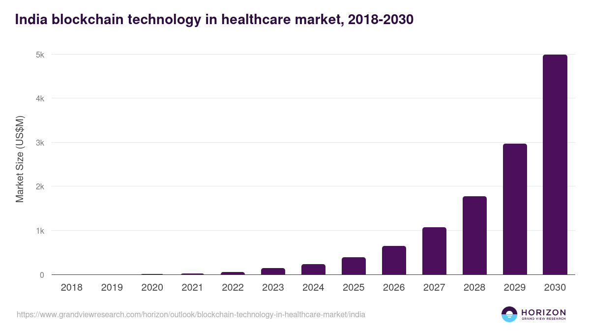 India blockchain technology in healthcare market, 2018-2030 (US$M)