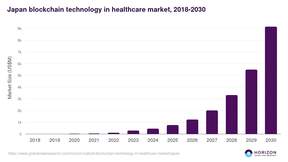 Japan blockchain technology in healthcare market, 2018-2030 (US$M)