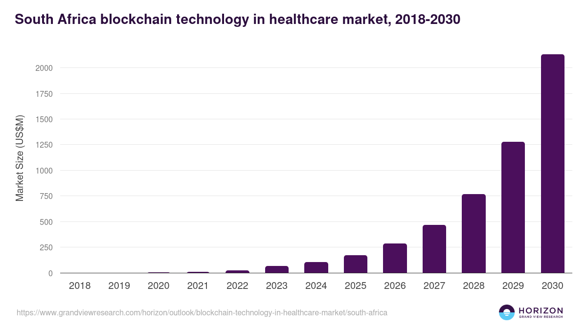 South Africa blockchain technology in healthcare market, 2018-2030 (US$M)