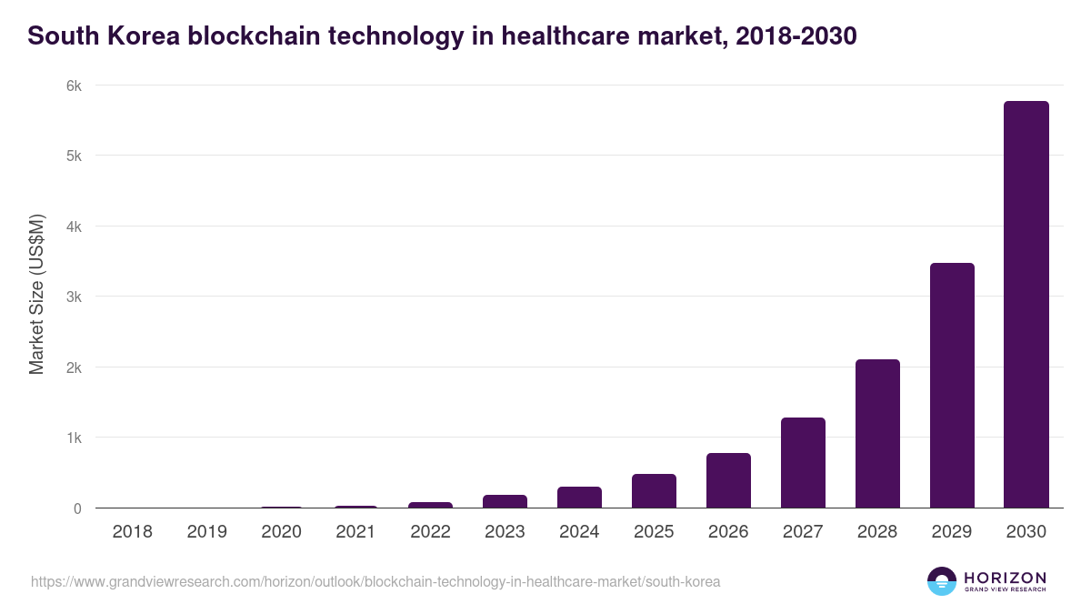 South Korea blockchain technology in healthcare market, 2018-2030 (US$M)