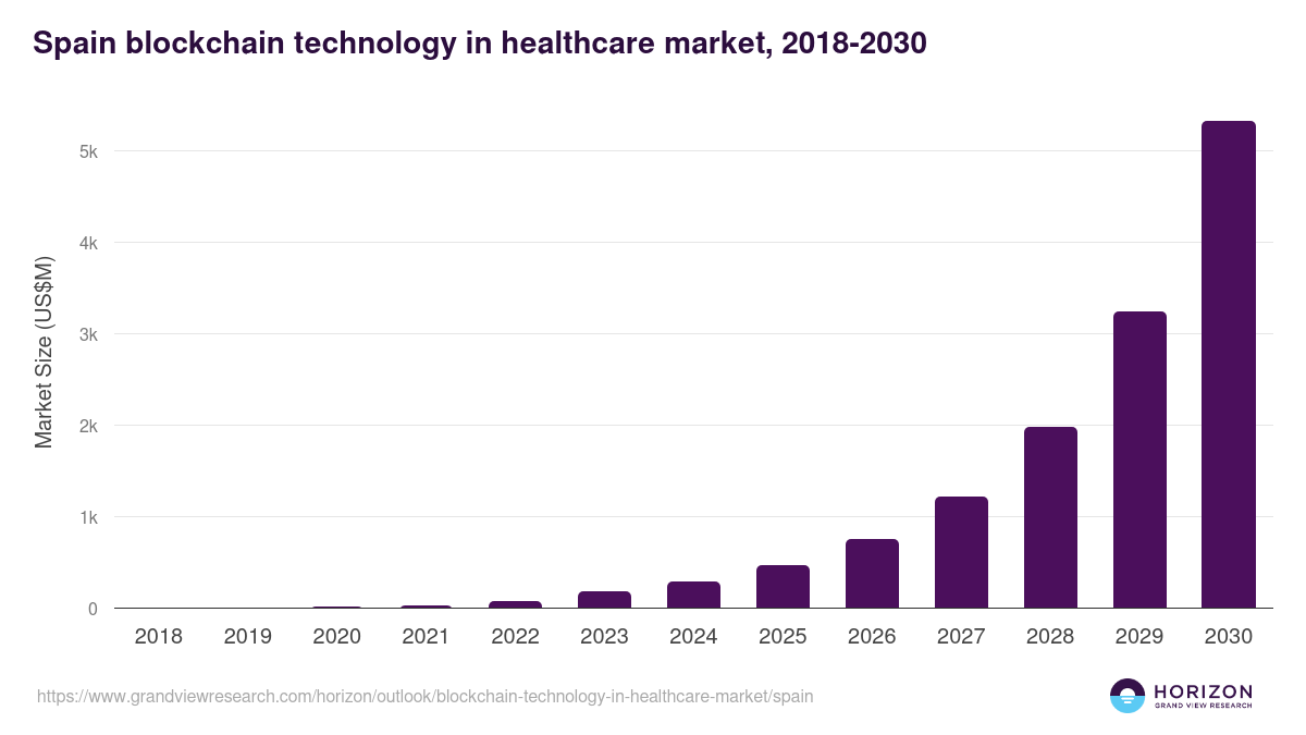 Spain blockchain technology in healthcare market, 2018-2030 (US$M)