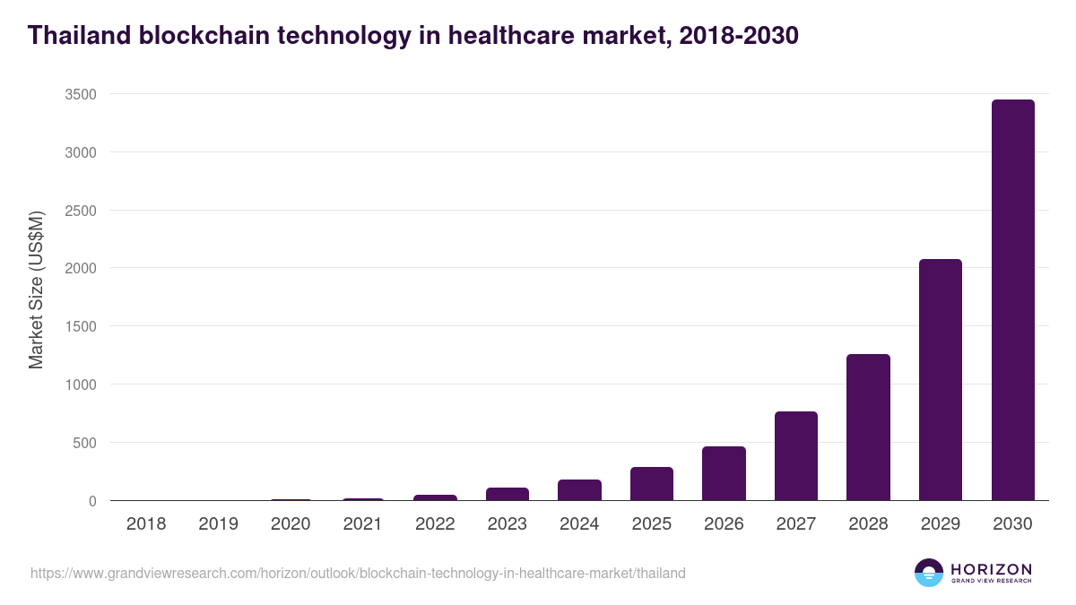Thailand blockchain technology in healthcare market, 2018-2030 (US$M)