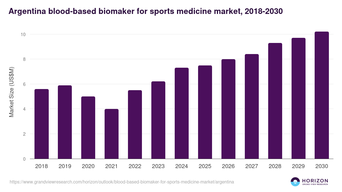 Argentina blood-based biomaker for sports medicine market, 2018-2030 (US$M)