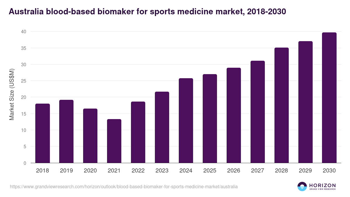 Australia blood-based biomaker for sports medicine market, 2018-2030 (US$M)