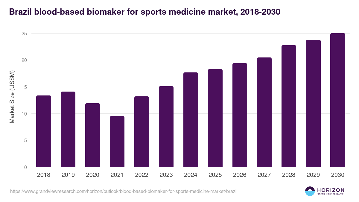Brazil blood-based biomaker for sports medicine market, 2018-2030 (US$M)