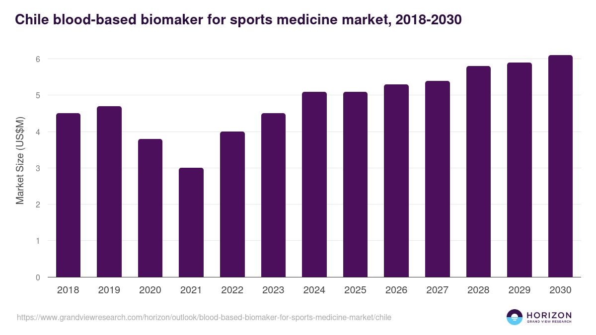 Chile blood-based biomaker for sports medicine market, 2018-2030 (US$M)