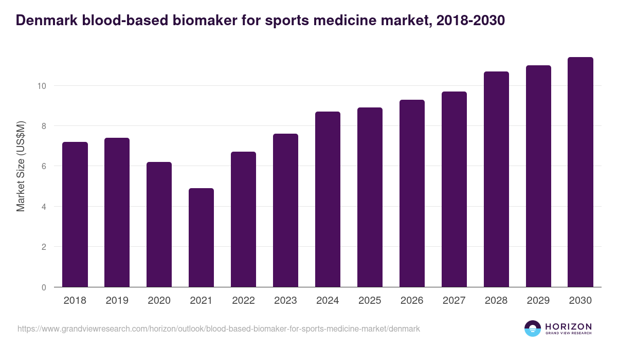Denmark blood-based biomaker for sports medicine market, 2018-2030 (US$M)