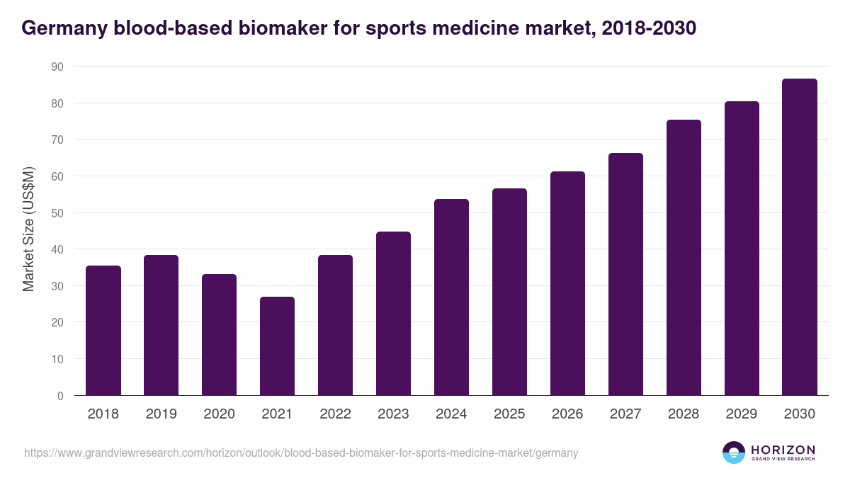 Germany blood-based biomaker for sports medicine market, 2018-2030 (US$M)