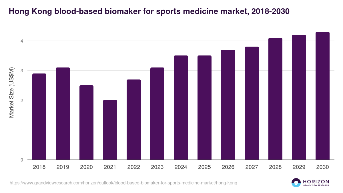 Hong Kong blood-based biomaker for sports medicine market, 2018-2030 (US$M)
