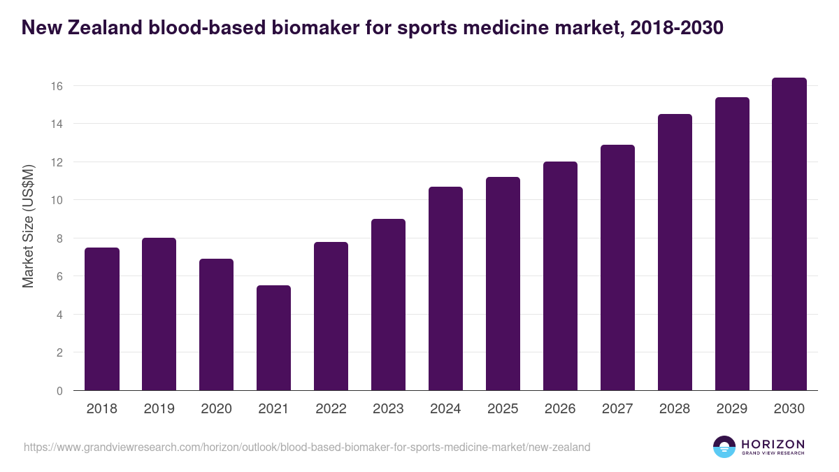 New Zealand blood-based biomaker for sports medicine market, 2018-2030 (US$M)