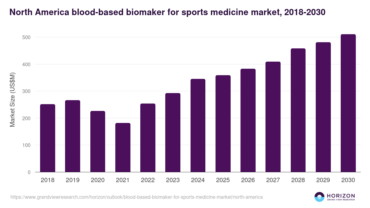 North America blood-based biomaker for sports medicine market, 2018-2030 (US$M)