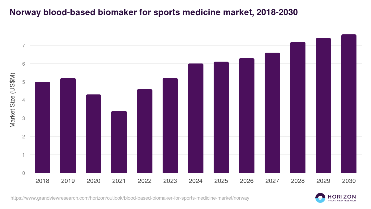 Norway blood-based biomaker for sports medicine market, 2018-2030 (US$M)