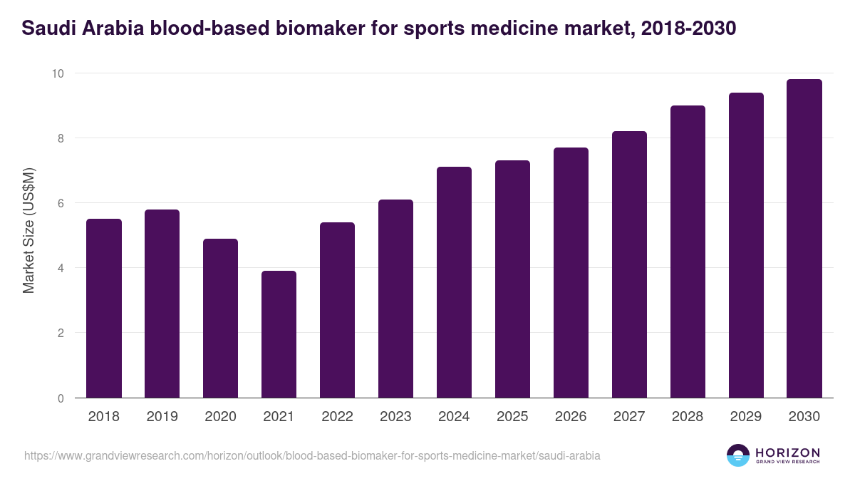 Saudi Arabia blood-based biomaker for sports medicine market, 2018-2030 (US$M)