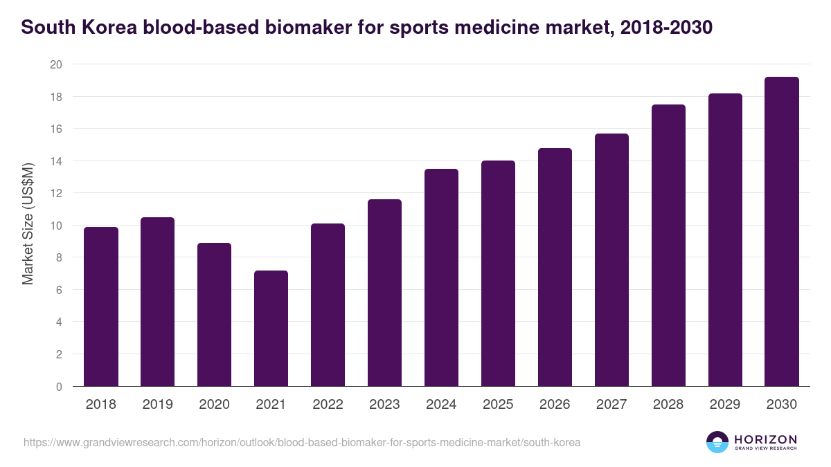 South Korea blood-based biomaker for sports medicine market, 2018-2030 (US$M)