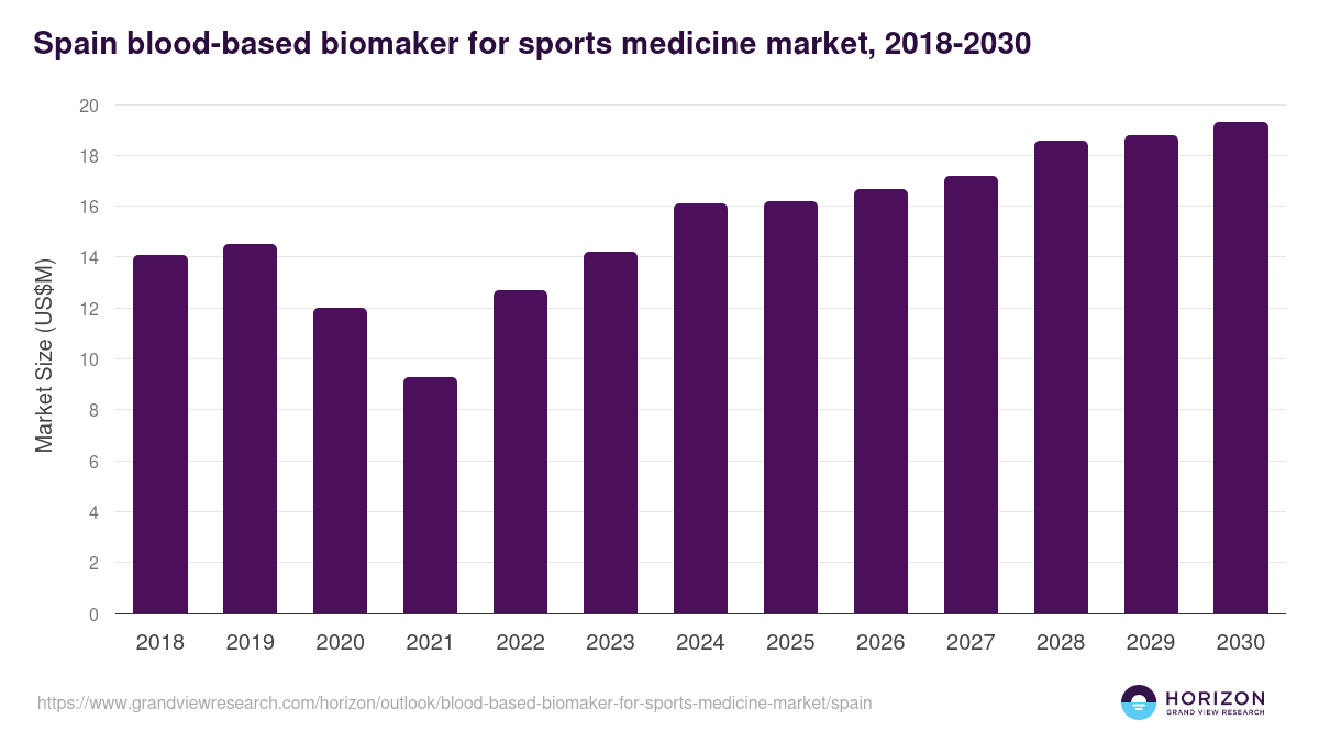 Spain blood-based biomaker for sports medicine market, 2018-2030 (US$M)