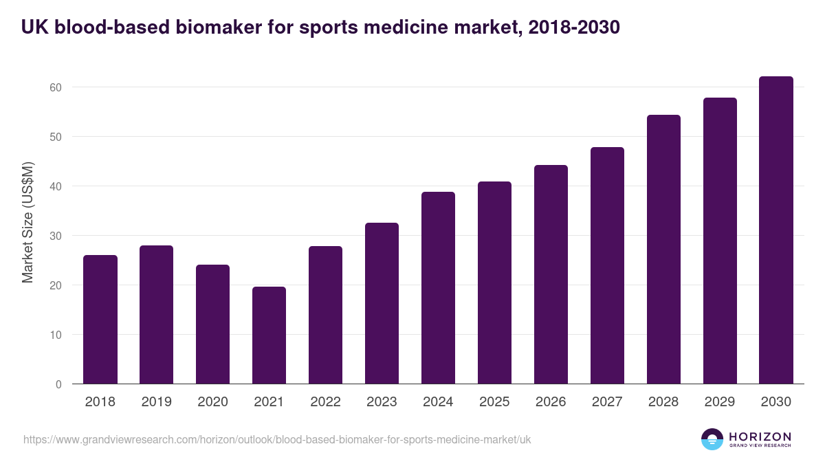 UK blood-based biomaker for sports medicine market, 2018-2030 (US$M)