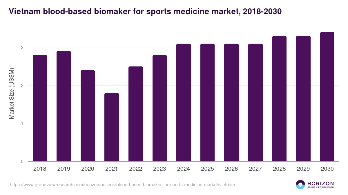 Vietnam blood-based biomaker for sports medicine market, 2018-2030 (US$M)