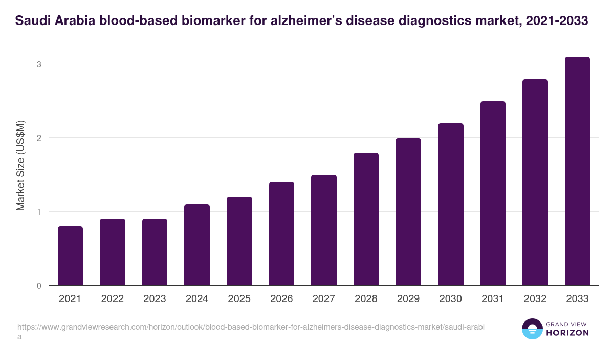 Saudi Arabia blood-based biomarker for alzheimer’s disease diagnostics market, 2021-2033 (US$M)