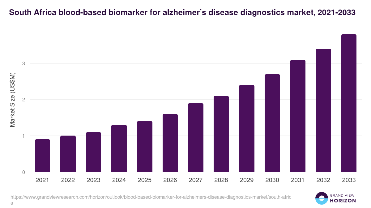 South Africa blood-based biomarker for alzheimer’s disease diagnostics market, 2021-2033 (US$M)