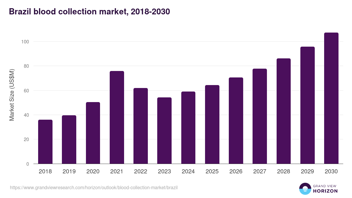 Brazil blood collection market, 2018-2030 (US$M)
