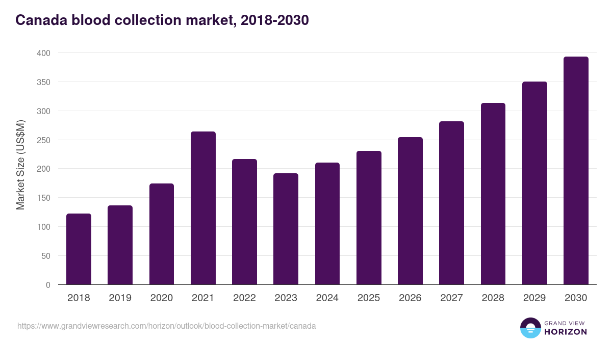 Canada blood collection market, 2018-2030 (US$M)