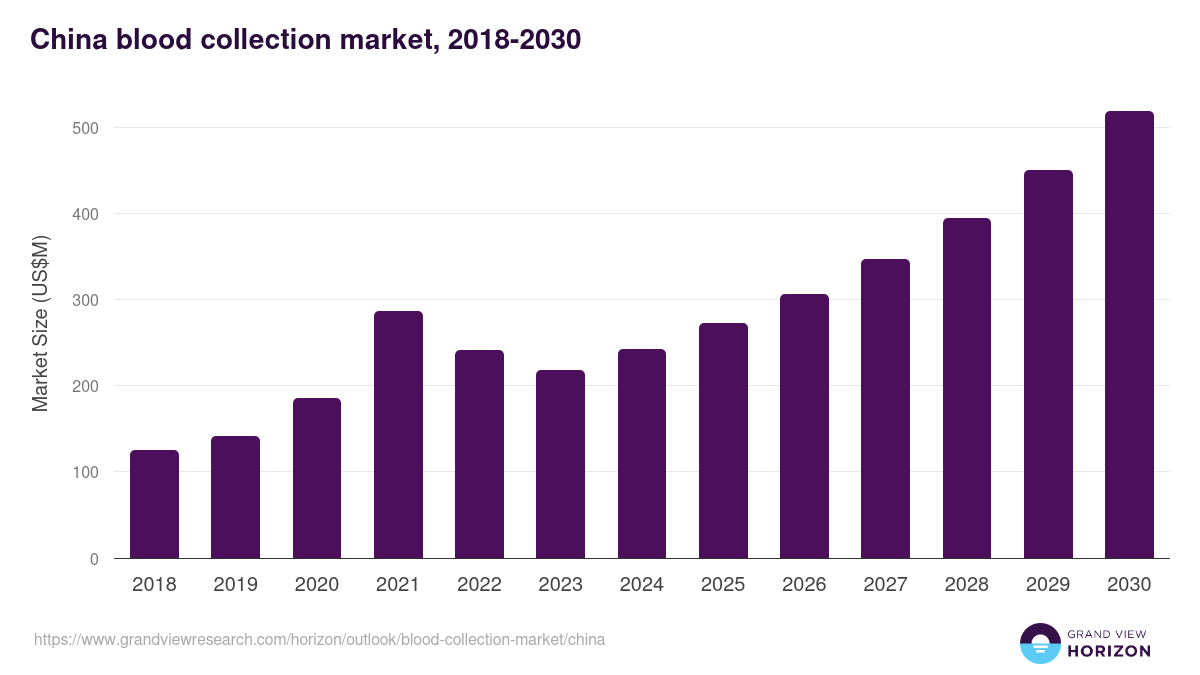 China blood collection market, 2018-2030 (US$M)
