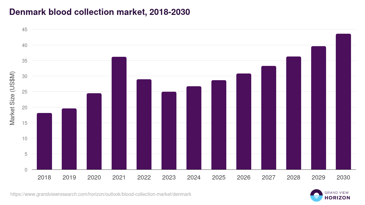 Denmark blood collection market, 2018-2030 (US$M)