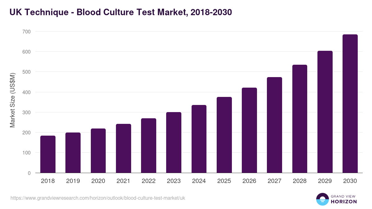 UK blood culture test market, 2018-2030 (US$M)