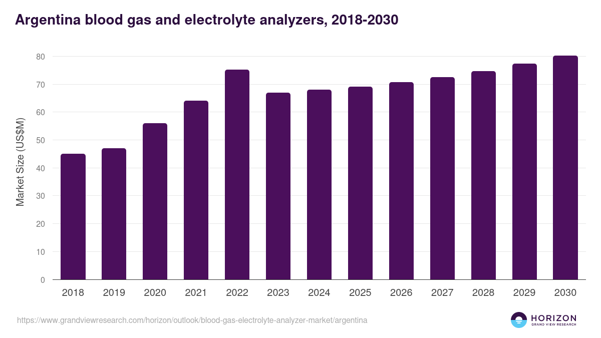 Argentina blood gas & electrolyte analyzer market, 2018-2030 (US$M)