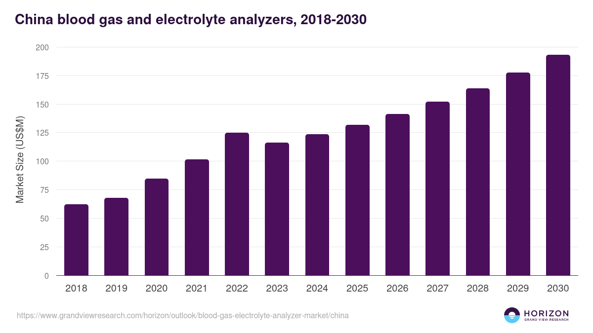 China blood gas & electrolyte analyzer market, 2018-2030 (US$M)