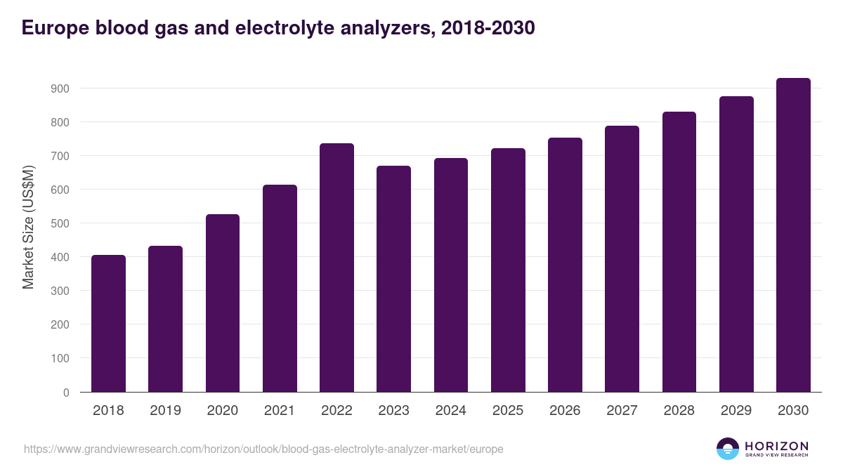 Europe blood gas & electrolyte analyzer market, 2018-2030 (US$M)