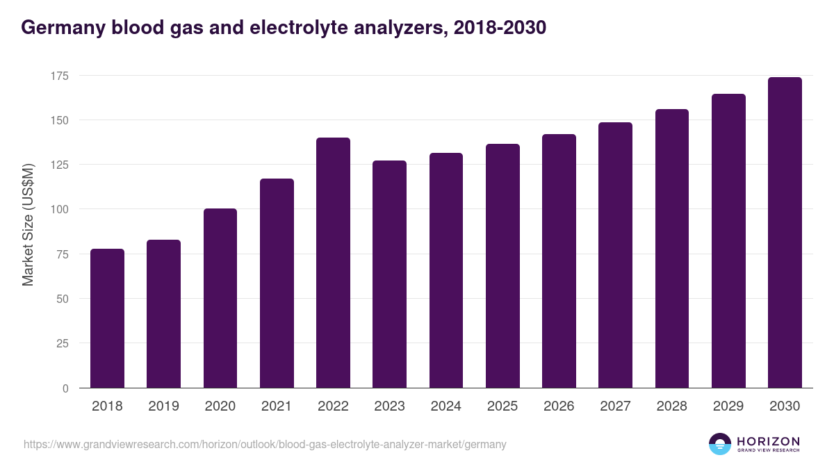 Germany blood gas & electrolyte analyzer market, 2018-2030 (US$M)