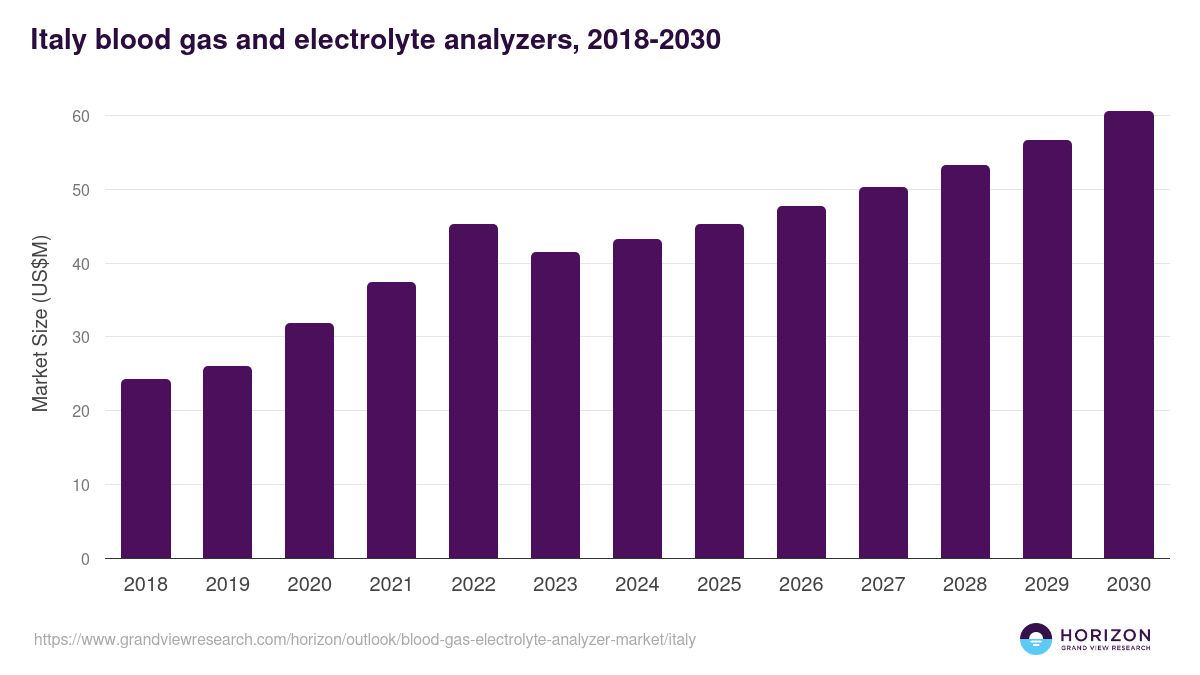 Italy blood gas & electrolyte analyzer market, 2018-2030 (US$M)