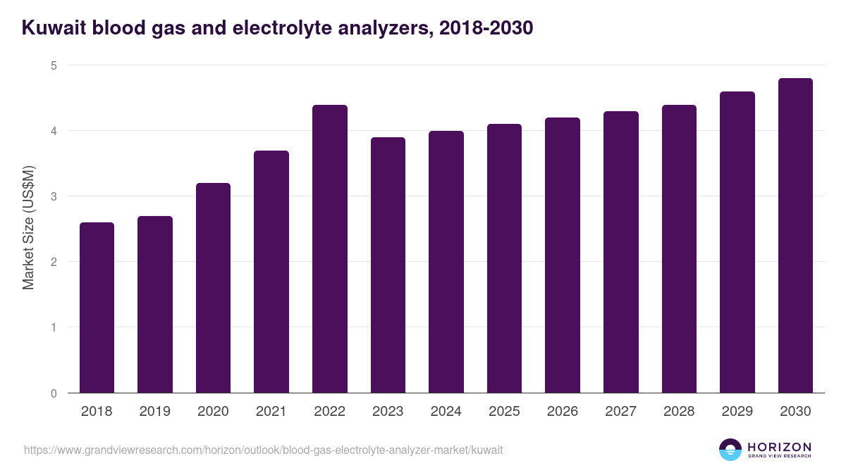 Kuwait blood gas & electrolyte analyzer market, 2018-2030 (US$M)
