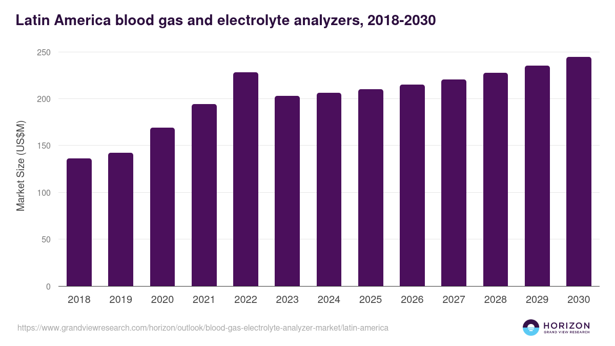 Latin America blood gas & electrolyte analyzer market, 2018-2030 (US$M)