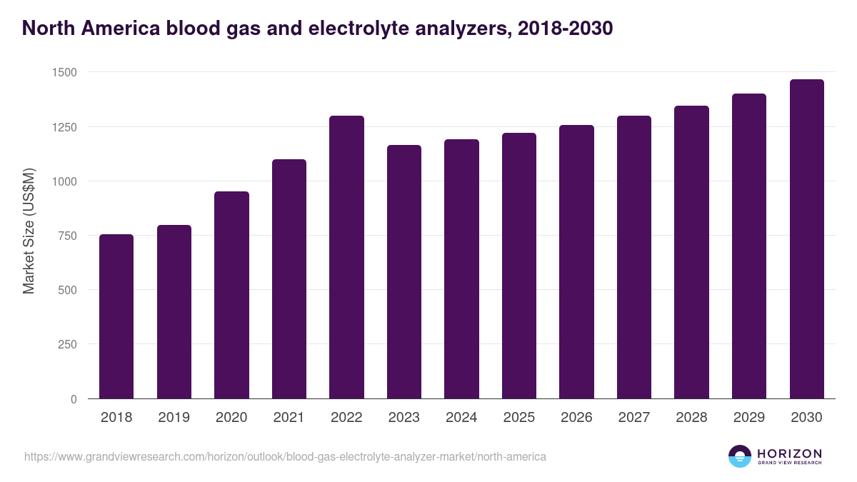 North America blood gas & electrolyte analyzer market, 2018-2030 (US$M)