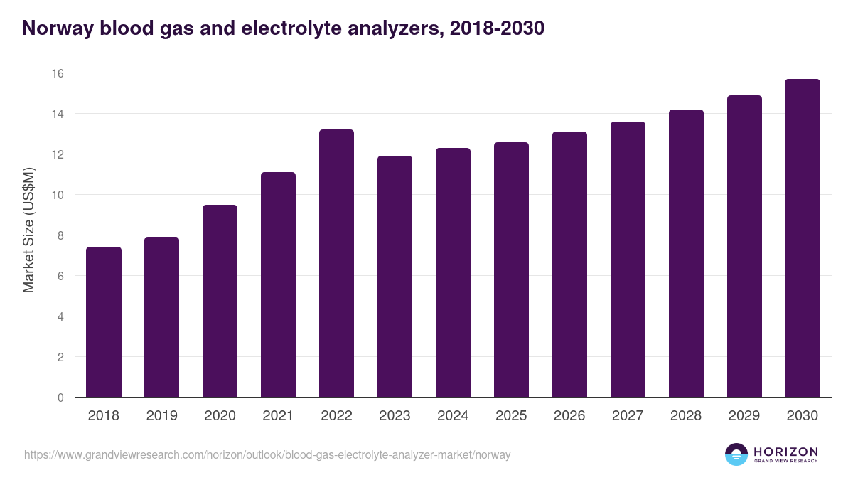 Norway blood gas & electrolyte analyzer market, 2018-2030 (US$M)