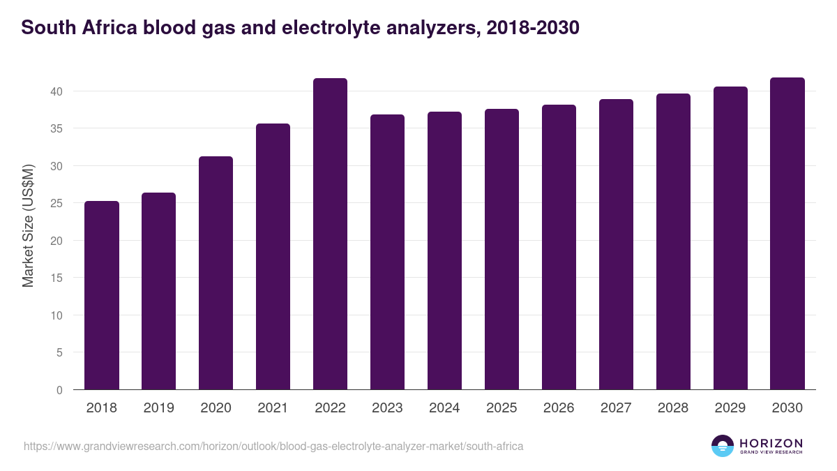 South Africa blood gas & electrolyte analyzer market, 2018-2030 (US$M)