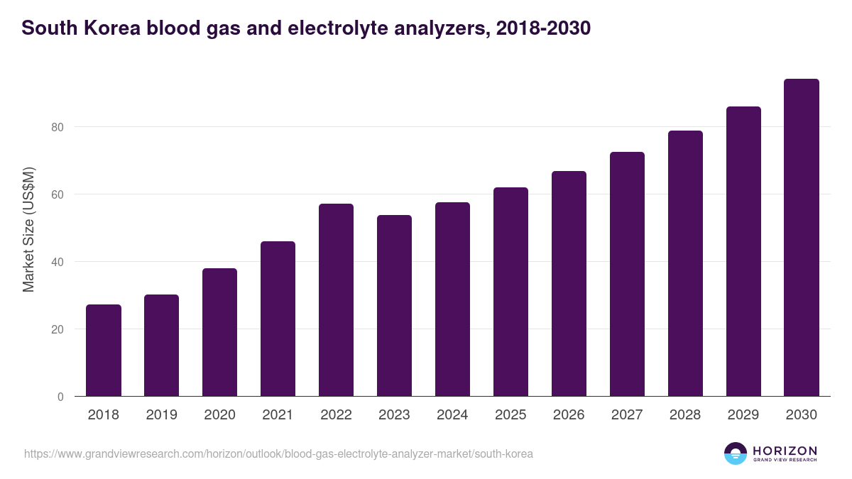 South Korea blood gas & electrolyte analyzer market, 2018-2030 (US$M)