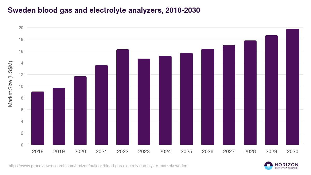 Sweden blood gas & electrolyte analyzer market, 2018-2030 (US$M)