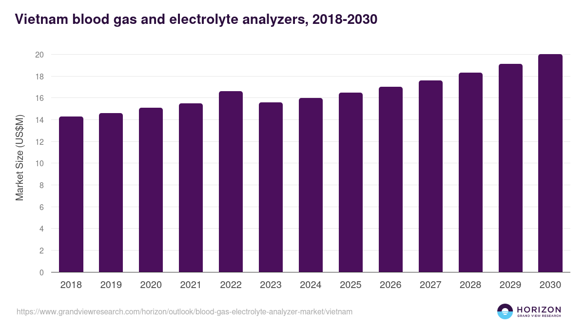 Vietnam blood gas & electrolyte analyzer market, 2018-2030 (US$M)