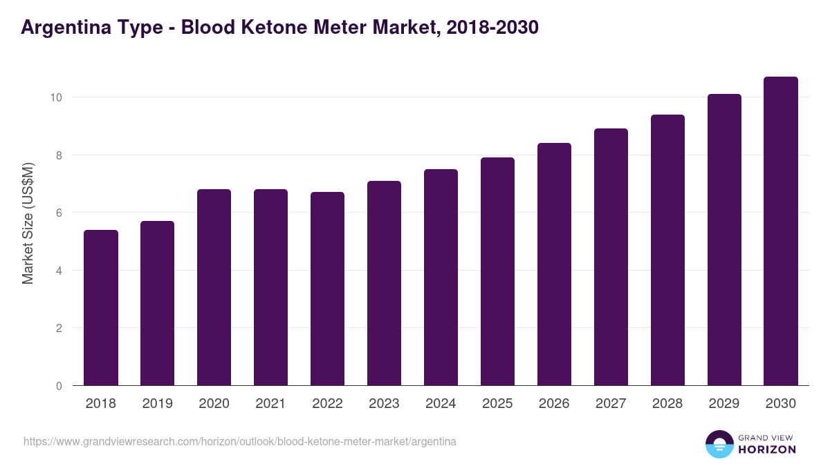Argentina blood ketone meter market, 2018-2030 (US$M)